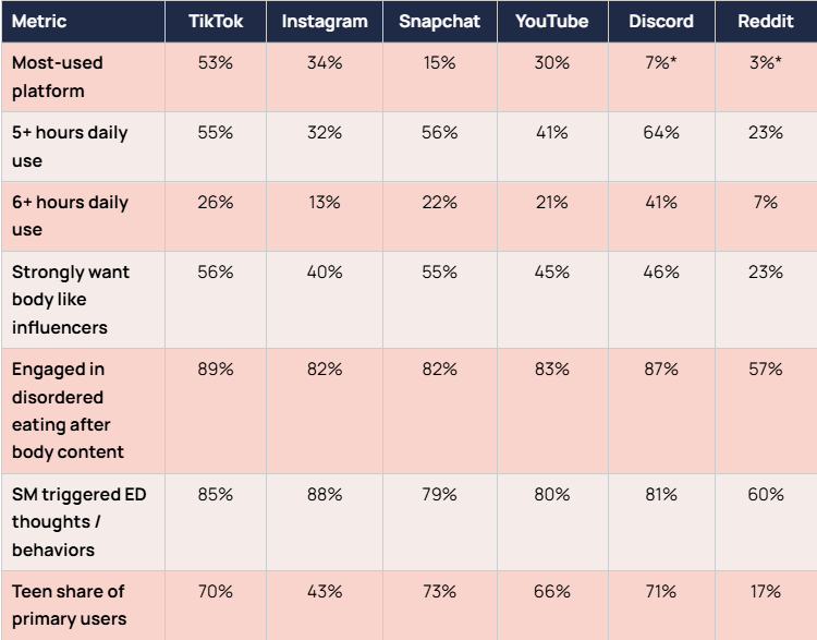Table 1. Cross-platform harm metrics